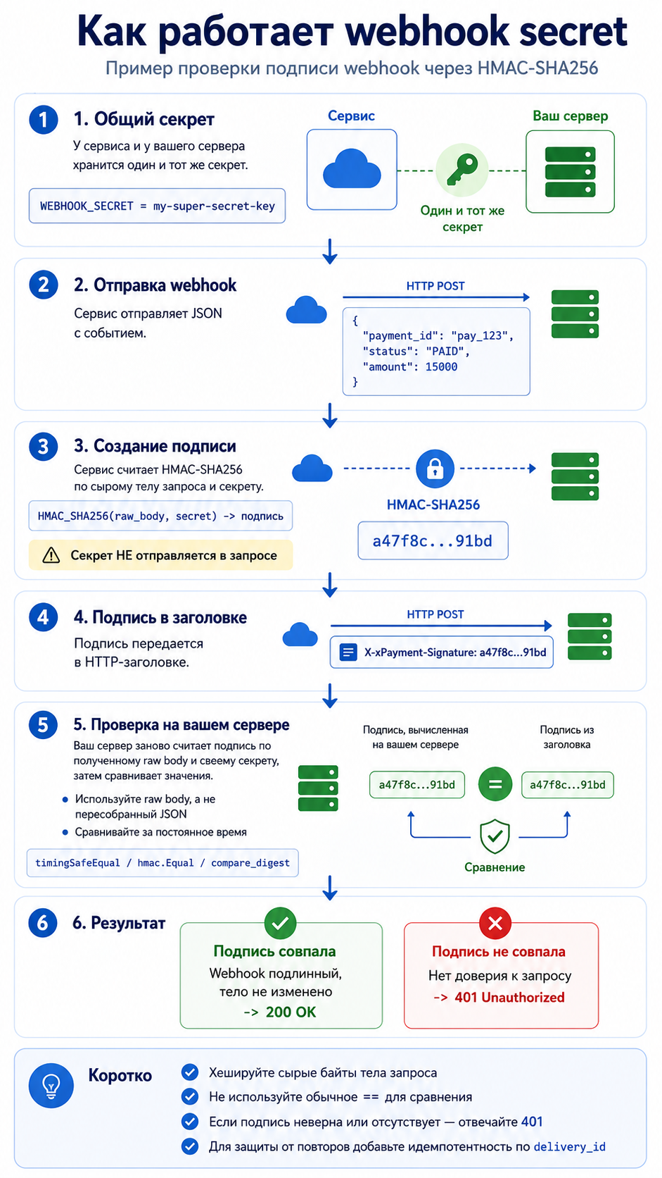 Проверщик секрета вебхука — общий гид